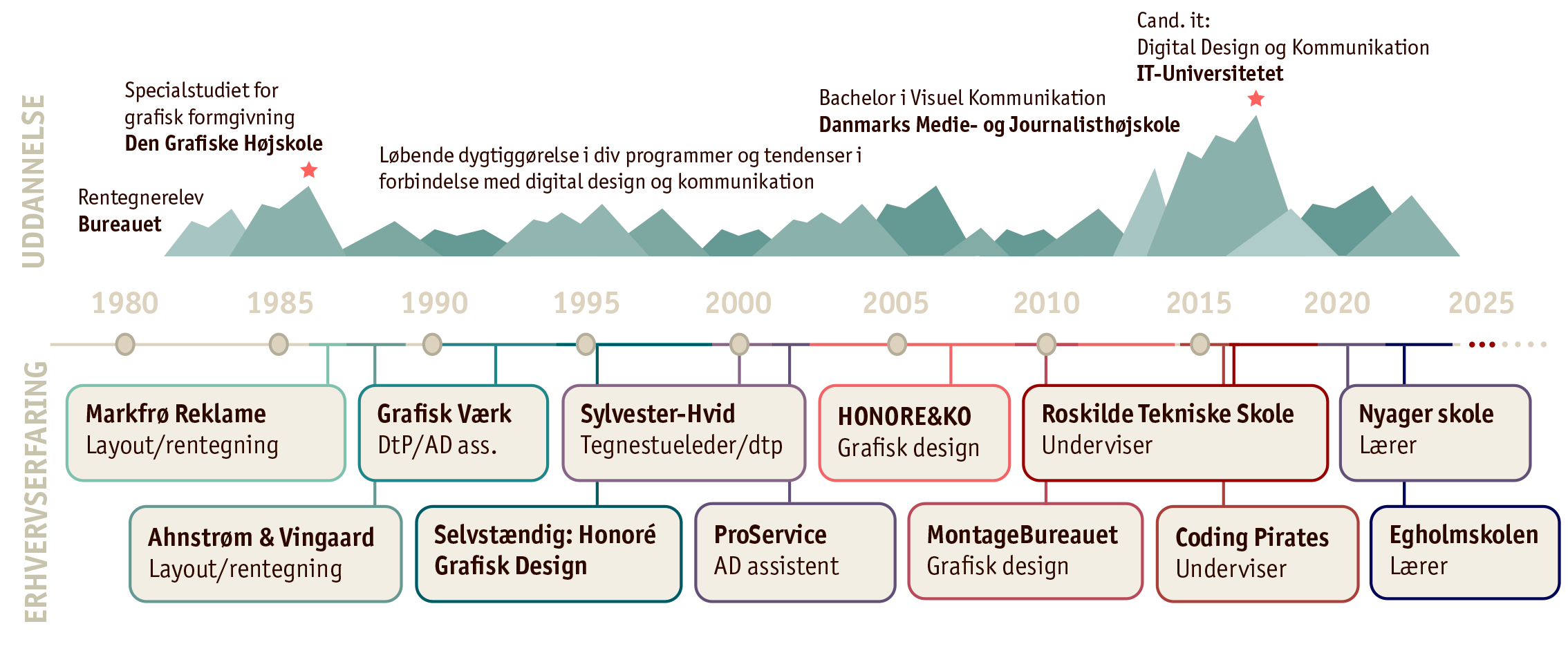 Anne Honoré cv historik